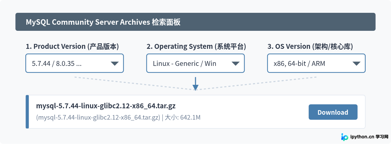 归档页面的三维联动筛选逻辑说明图