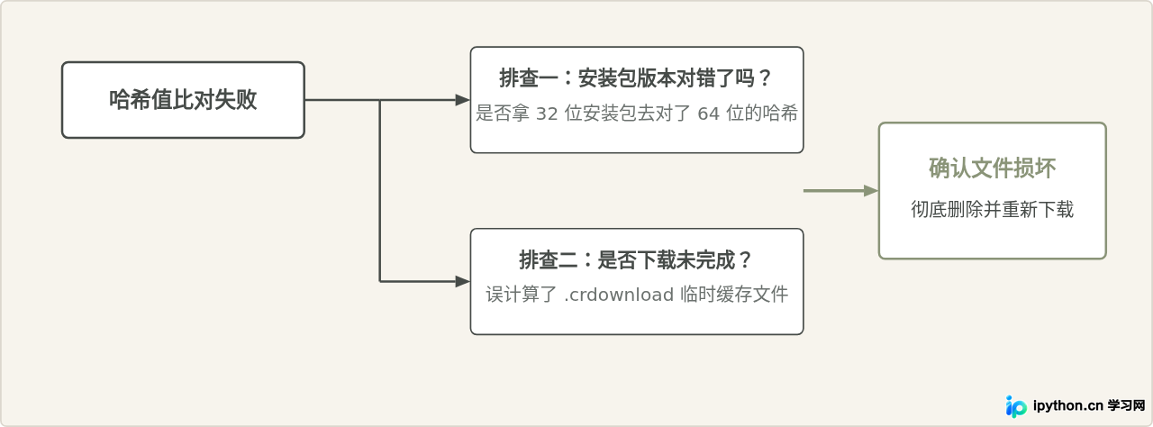 排查决策与总结流程图