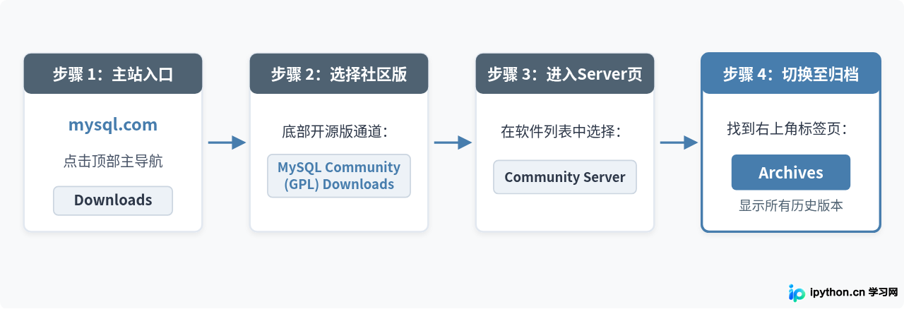 官网导航至Archives的查找路径图解