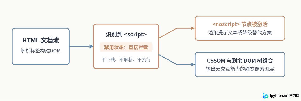 浏览器禁用JavaScript后网页会发生什么