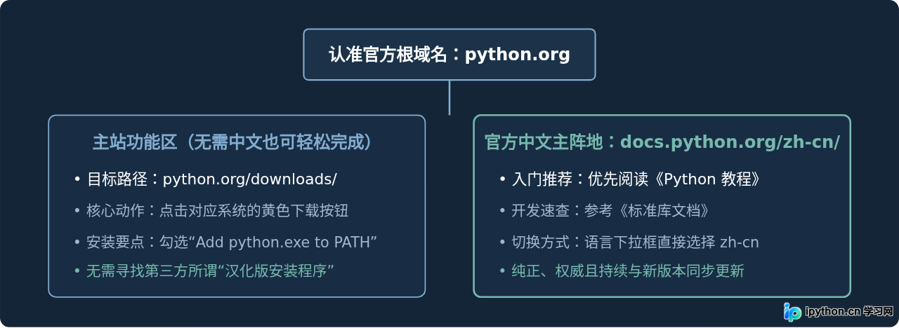 Python官方中文资源体系与使用路径全景总结