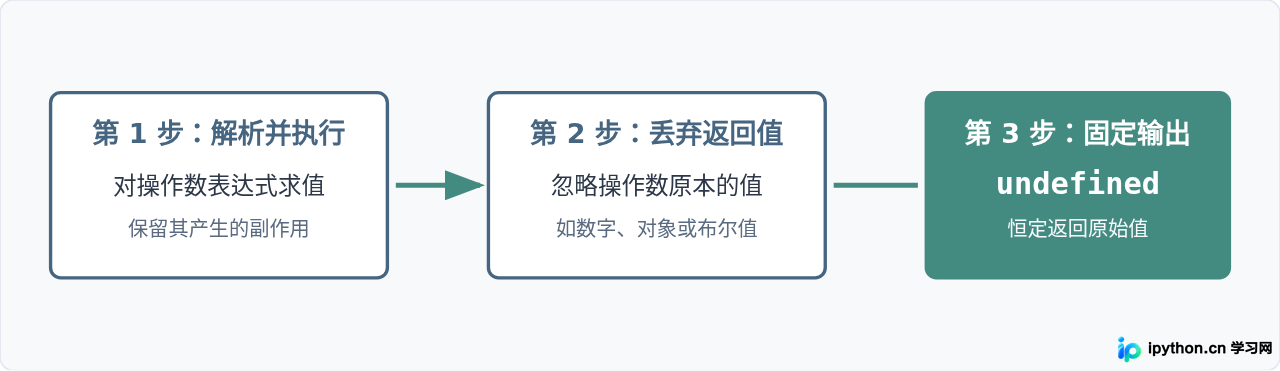 void 运算符执行步骤示意图