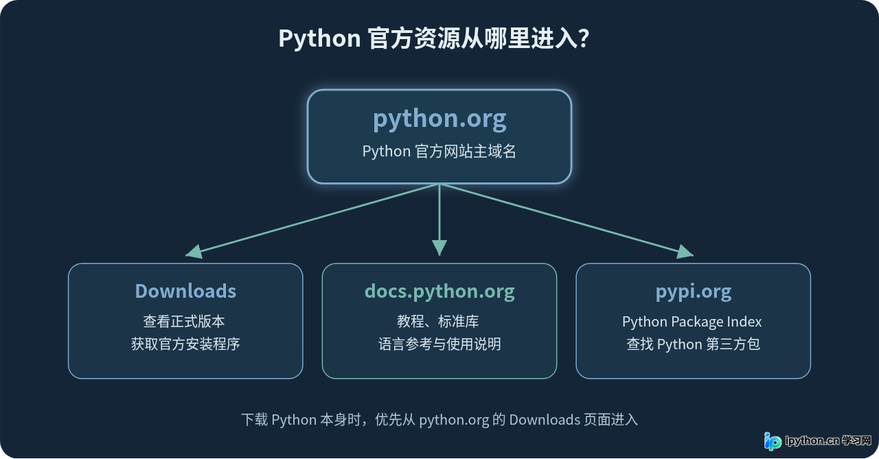 Python官方网站是哪个?认准Python.org避免误入山寨站