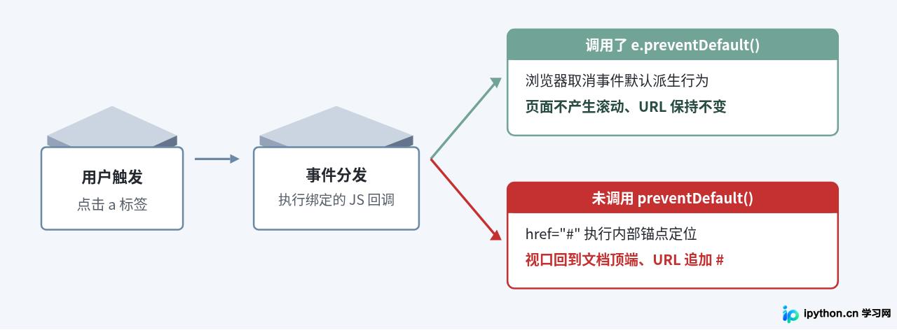 点击事件生命周期与阻止默认行为的执行流程