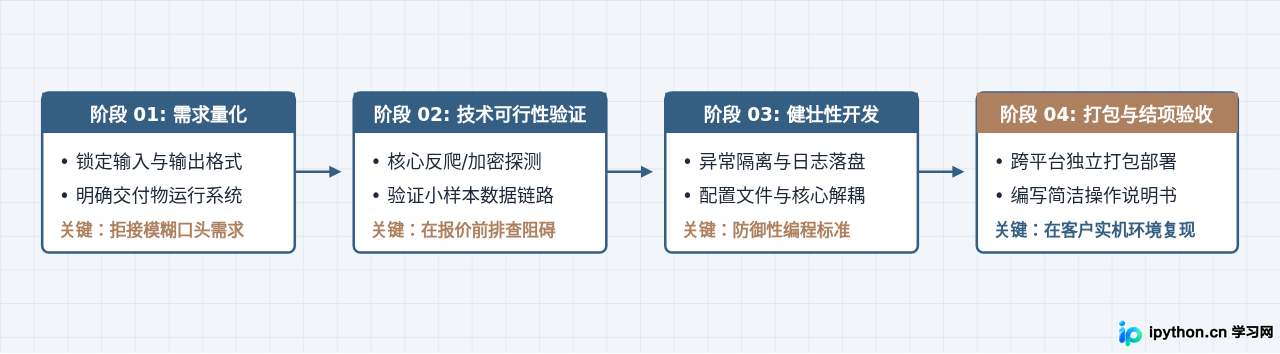 标准软件外包项目执行与交付步骤
