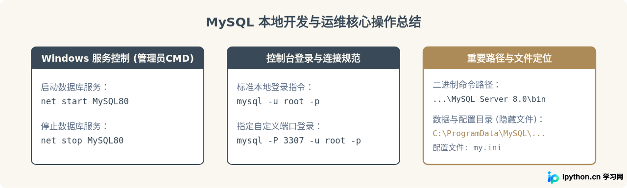 MySQL运行与维护速查架构图