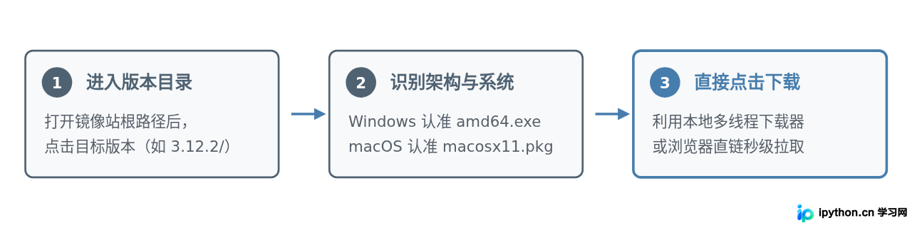 镜像站查找与下载三步流程图