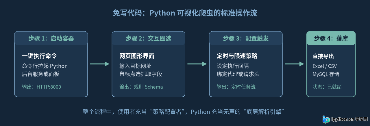 免代码模式下的操作步骤流