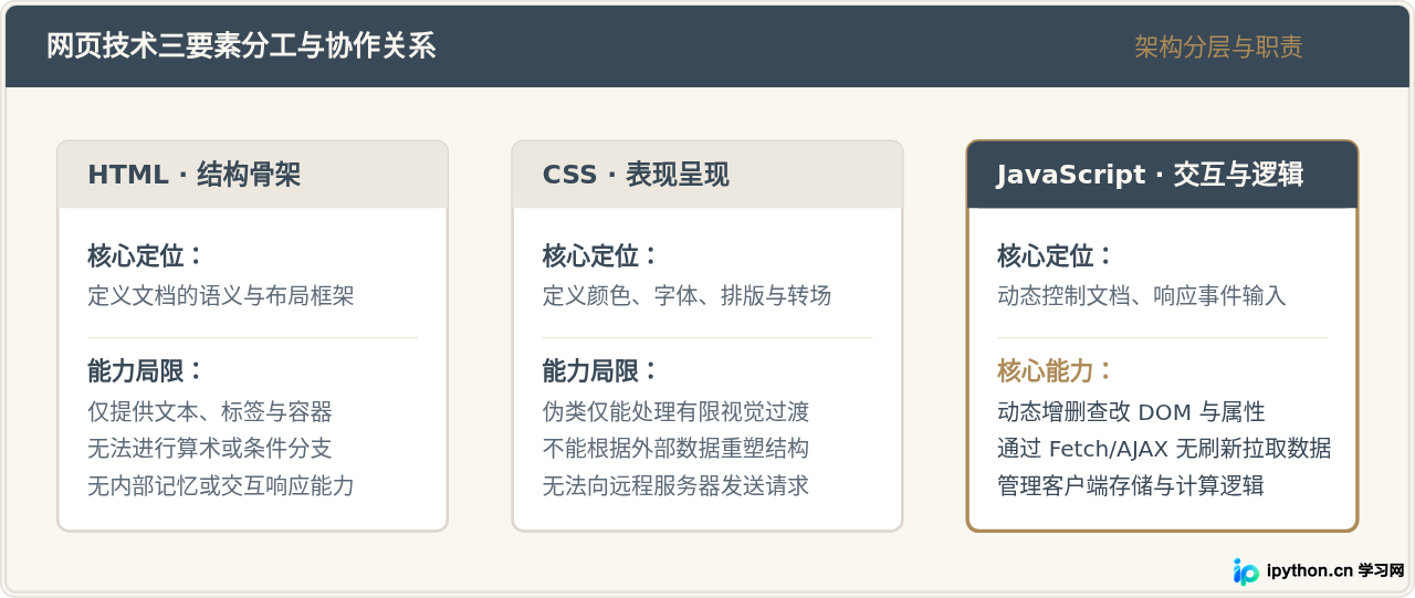 为什么网页离不开JavaScript？从静态页面到动态交互