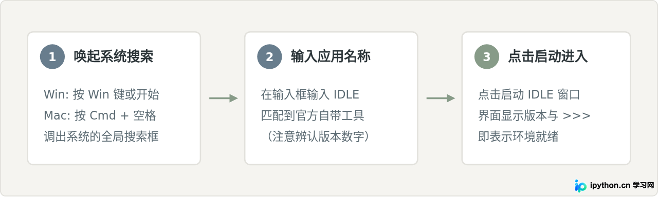 Python下载后怎么打开：启动IDLE与命令行交互环境