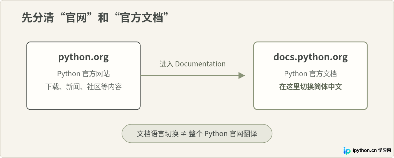 怎么在Python英文官网中切换至中文文档界面