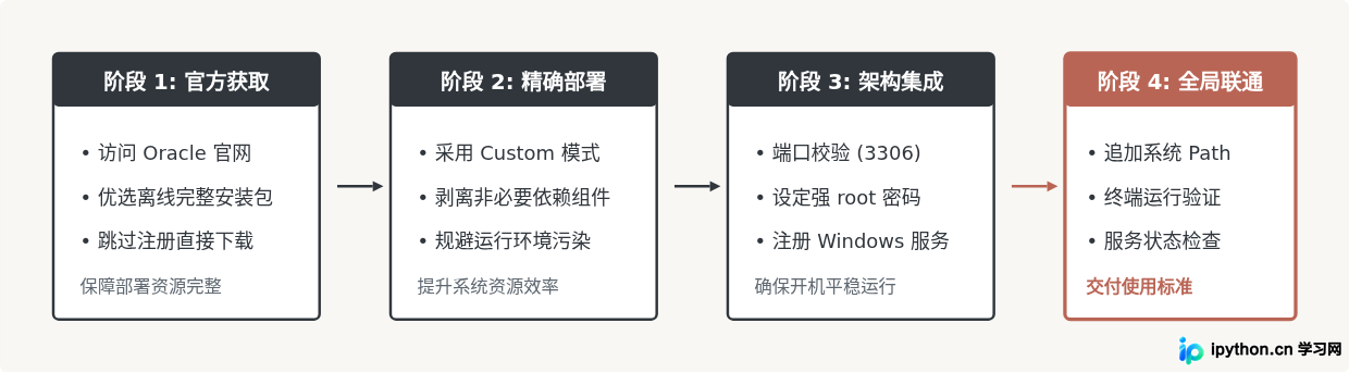 全流程总结架构图