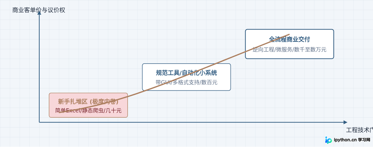 外包市场真实能力层次与供需关系分布