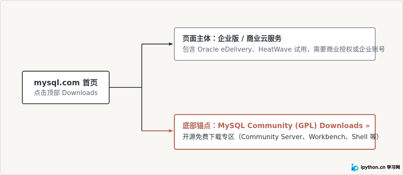 MySQL社区版(Community)在官网哪里下载？区分企业版入口