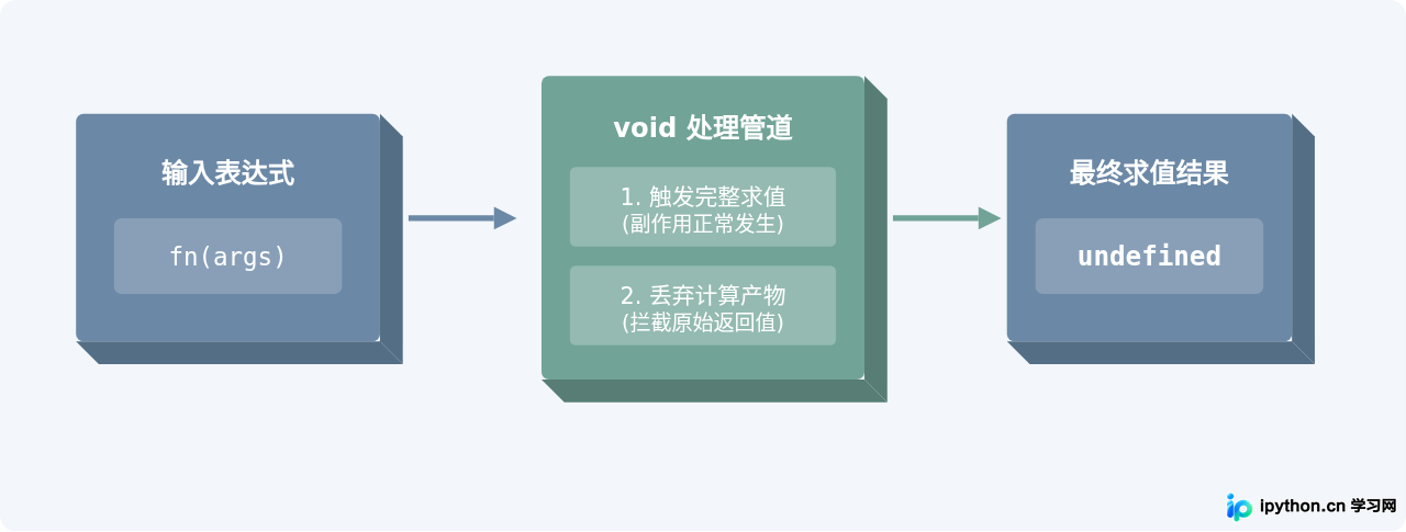 void运算符执行机制示意图