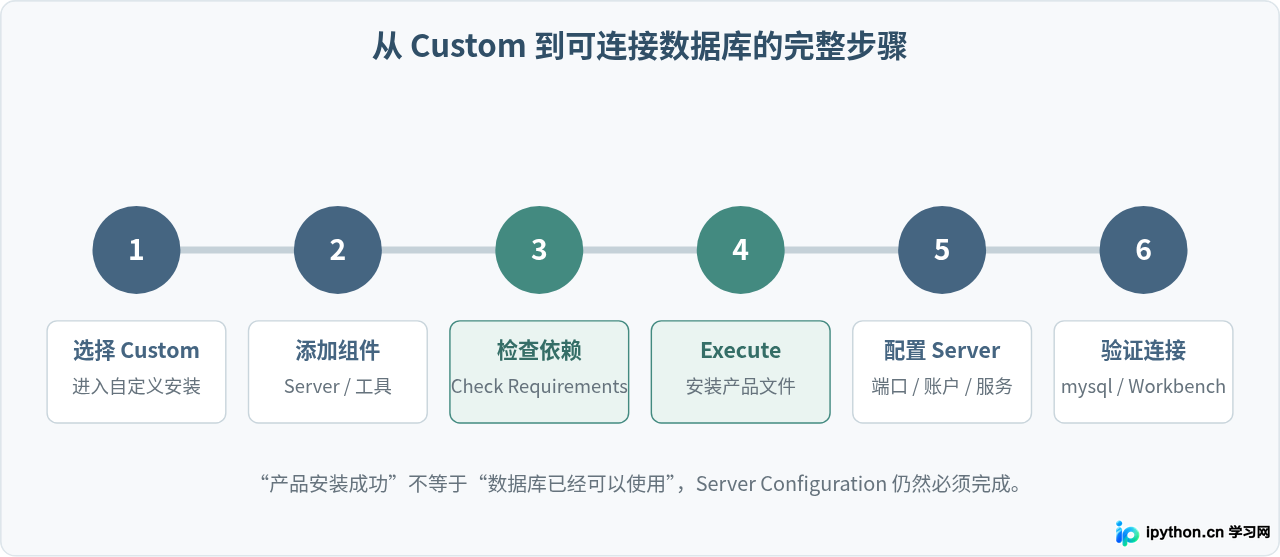 MySQL Installer Custom模式完整操作流程图