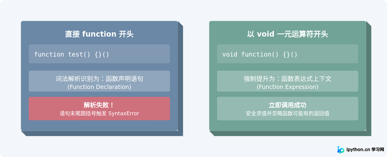 void驱动IIFE与普通函数声明的AST解析差异