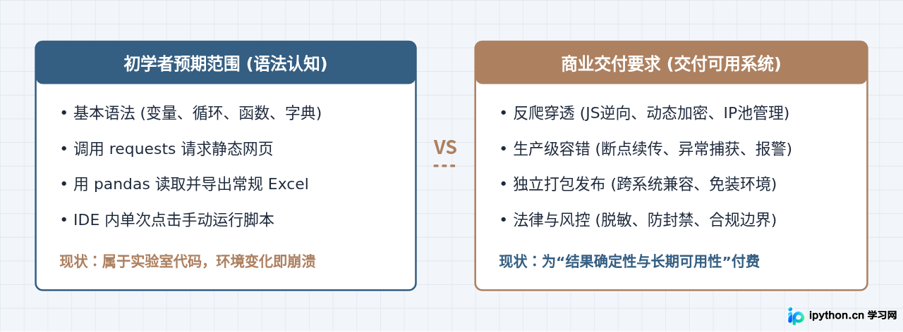 零基础学Python能接外包单吗?新手常见的变现误区与现实分析