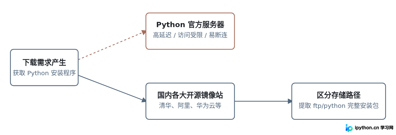 Python官网无法访问时的替代下载源:清华、阿里等国内镜像站汇总