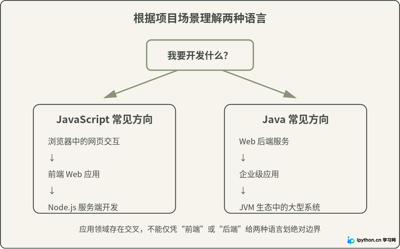 JavaScript和Java应用场景对比图
