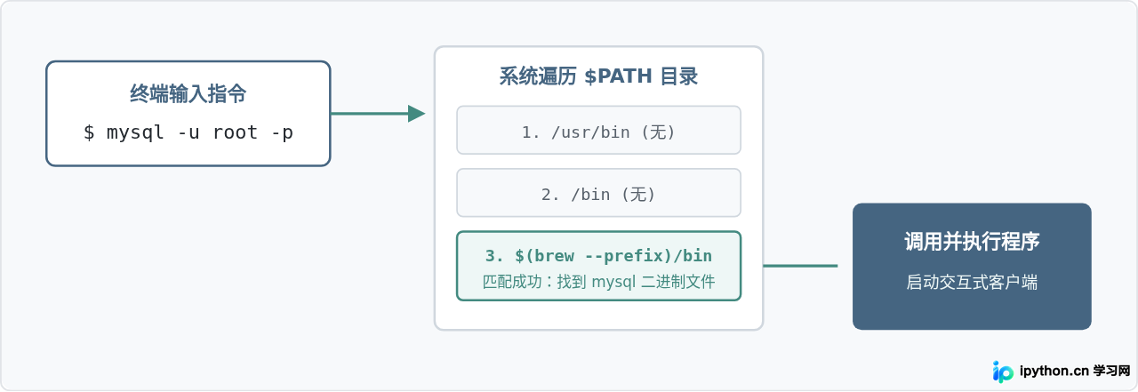 PATH环境变量检索MySQL可执行程序的工作机制