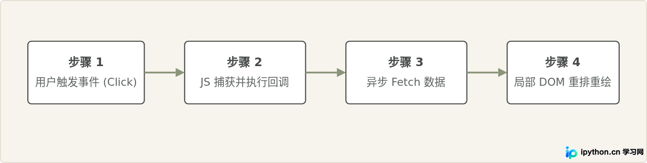 前端事件驱动执行流