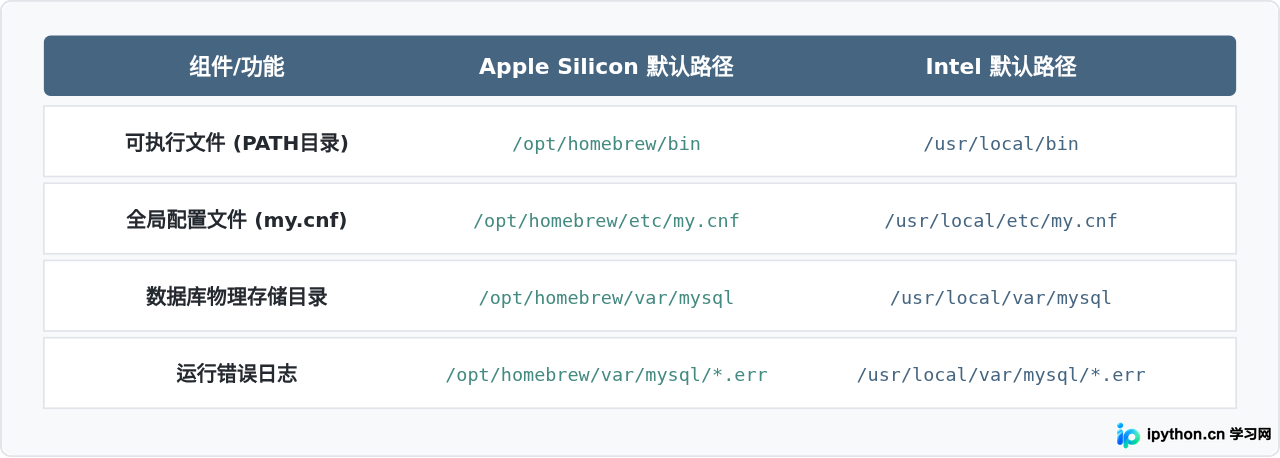 macOS下Homebrew安装MySQL的核心配置文件与关键路径总结