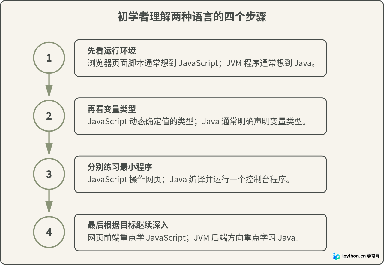 初学者区分和学习JavaScript与Java的步骤