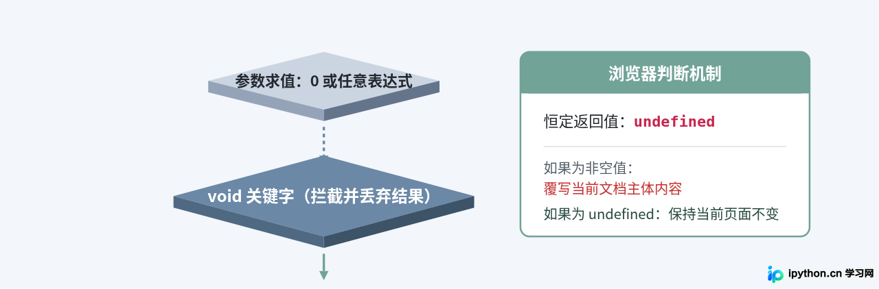 void 操作符运算求值原理图