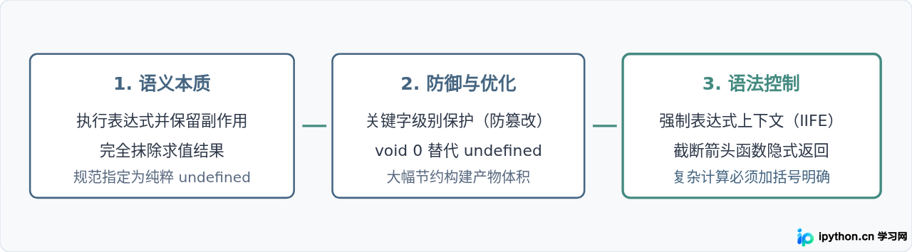 void 知识体系总结路径