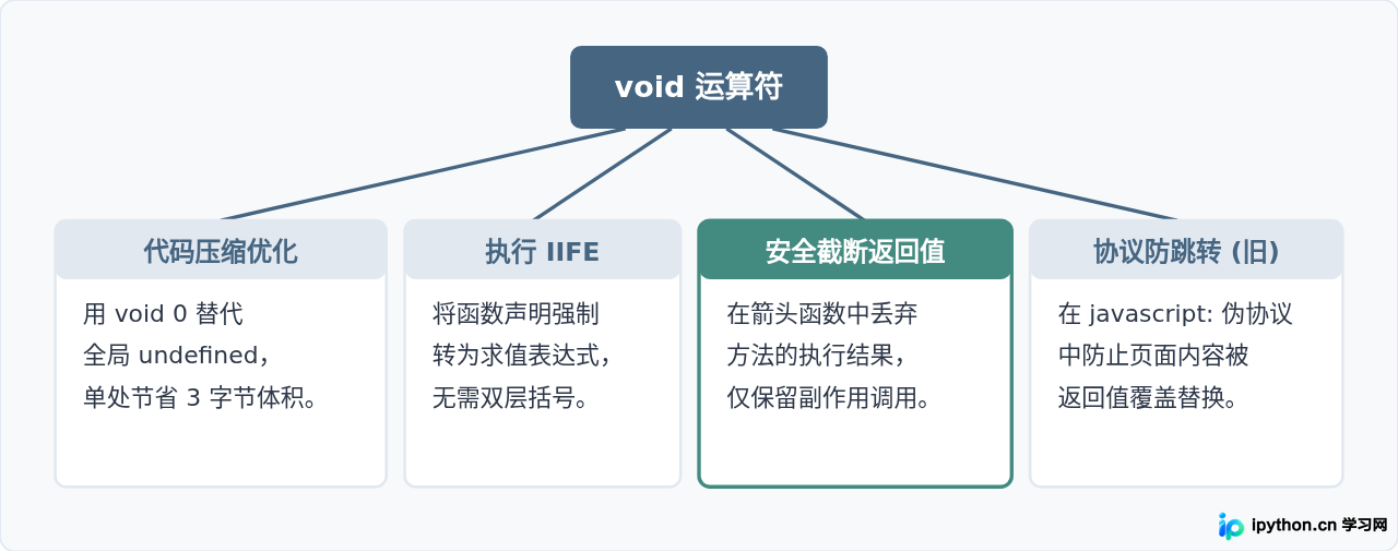 void 运算符典型应用场景架构图