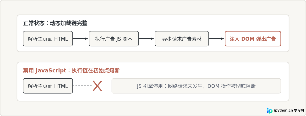 关闭JavaScript能拦截广告和弹窗吗