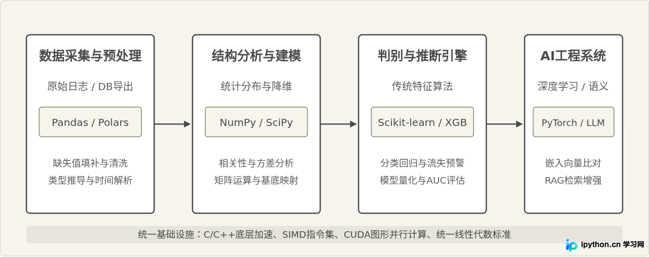 Python在数据分析与人工智能领域的具体应用场景解析