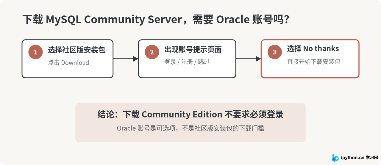 MySQL官网下载需要登录Oracle账号吗？