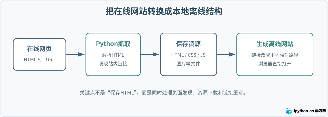 怎么将Python爬取的所有网页保存为本地可离线浏览的HTML结构