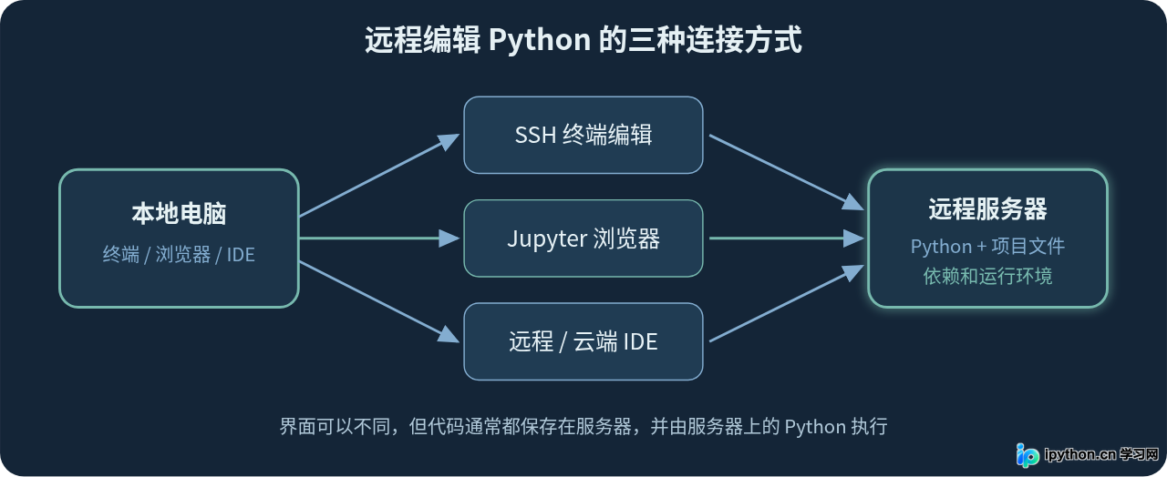 远程服务器怎么编辑Python代码:SSH、Jupyter与云端IDE方案