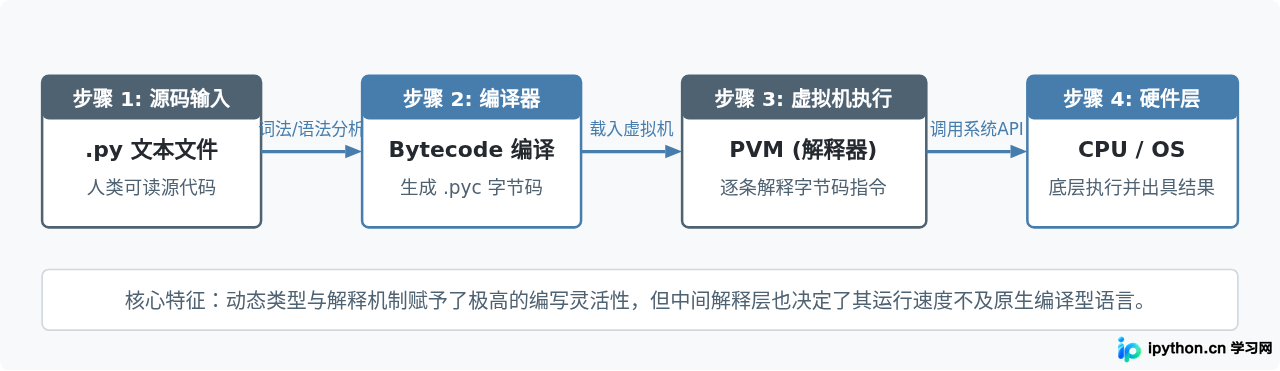 Python语言是什么:核心特性、设计哲学与应用领域概览