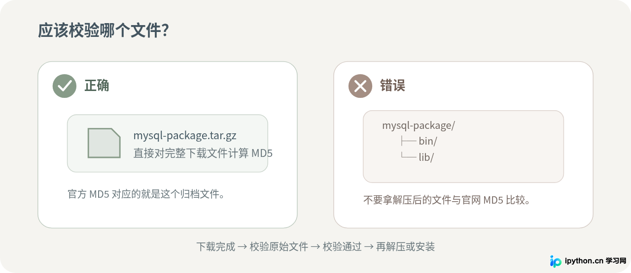 正确和错误的MySQL MD5校验对象对比