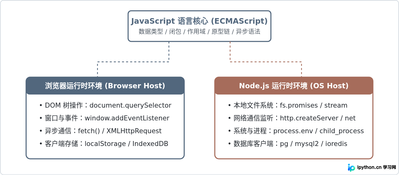 JavaScript能做什么？从网页交互到Node.js全栈应用介绍