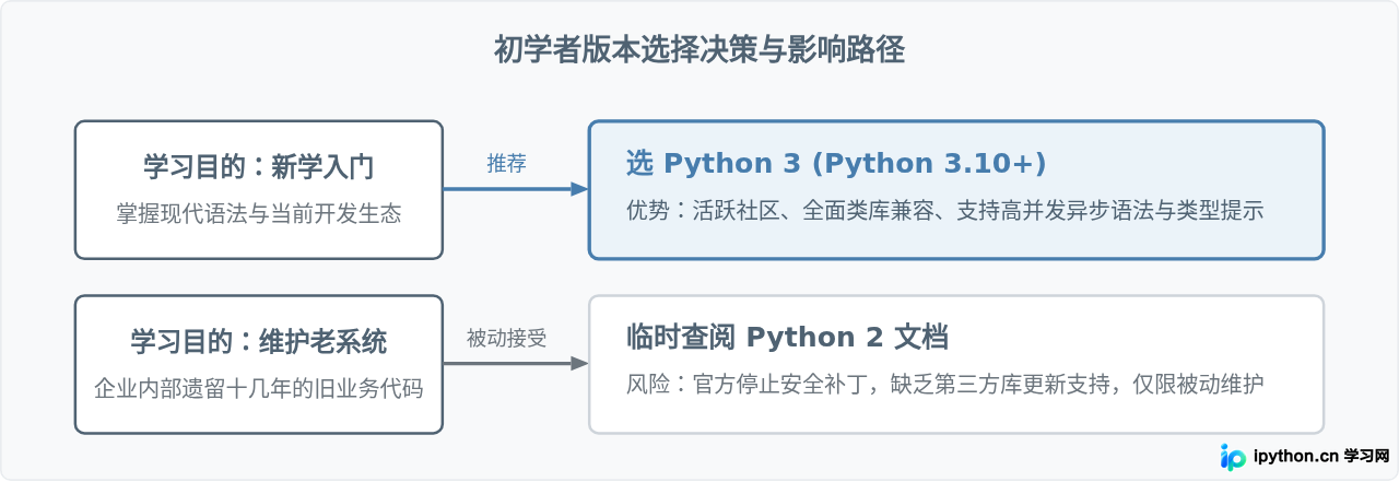 Python 2和Python 3有什么区别？初学者该选哪个版本