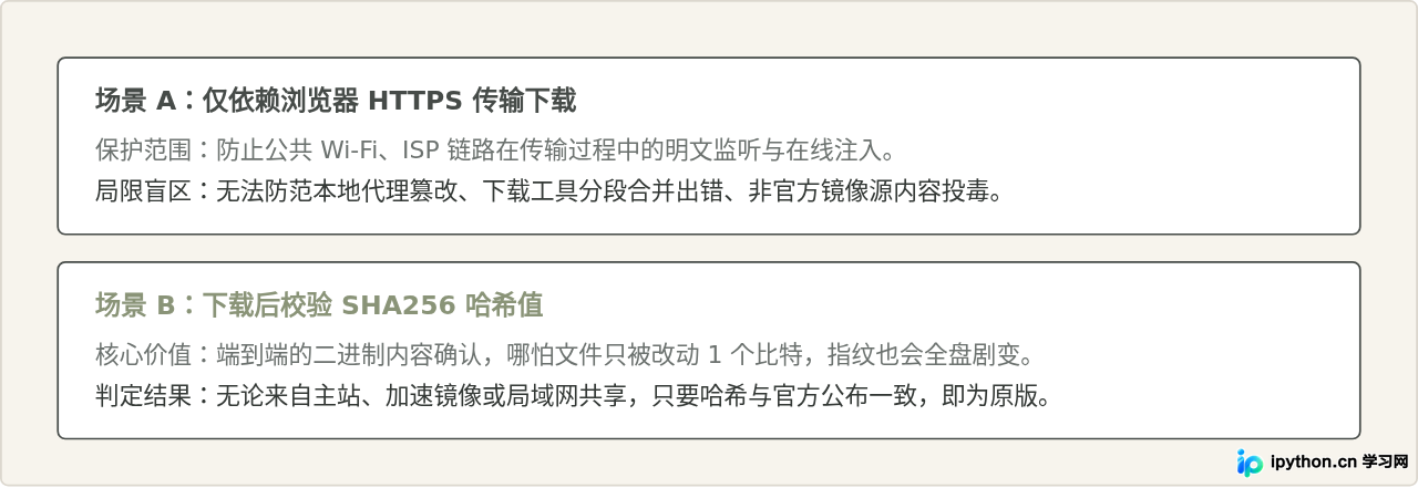 HTTPS连接与哈希校验的安全边界对比