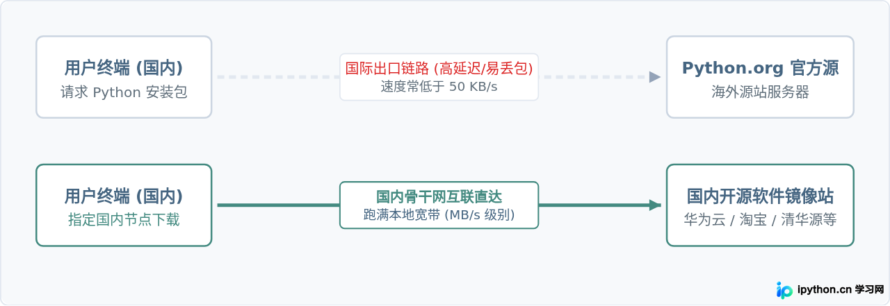 Python官网下载太慢怎么办？国内镜像加速方法