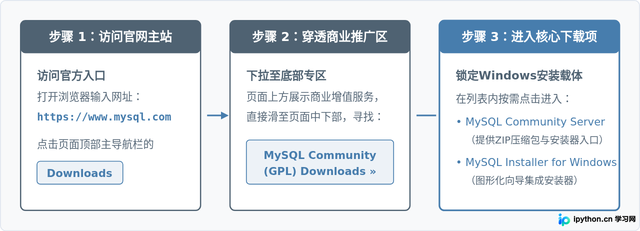 Windows系统从MySQL官网下载最新版的步骤与注意事项