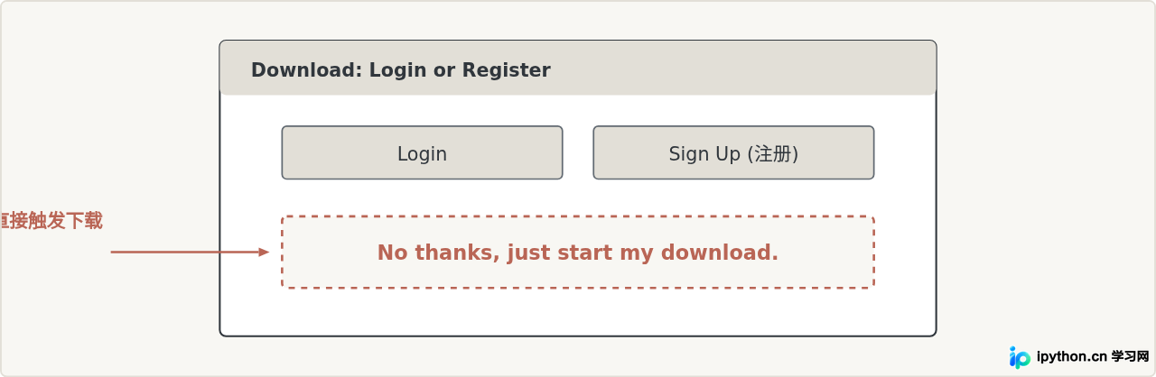 登录确认页面与免注册直接下载按钮区域示意