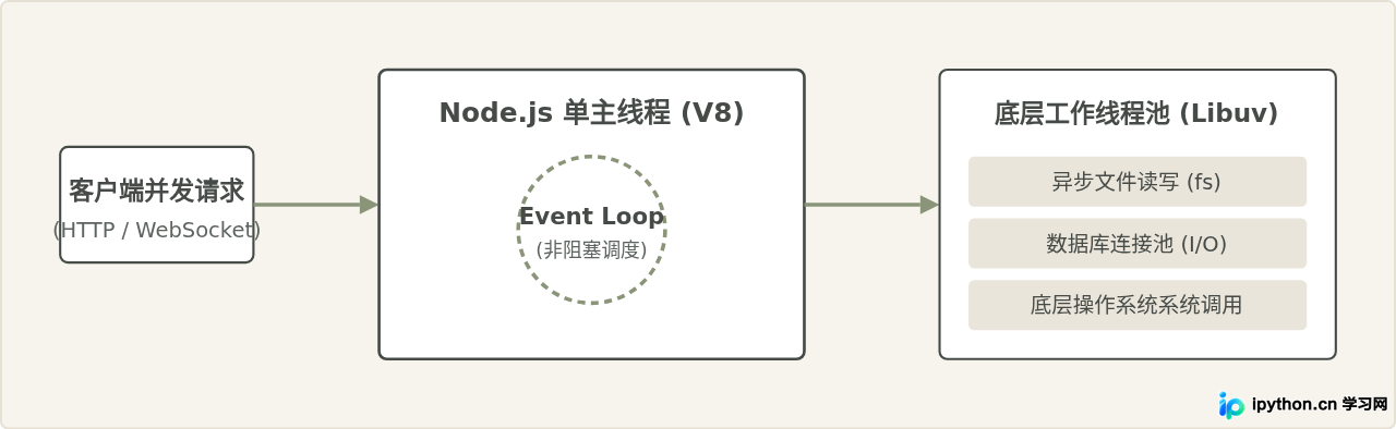 Node.js服务端架构与事件循环处理原理