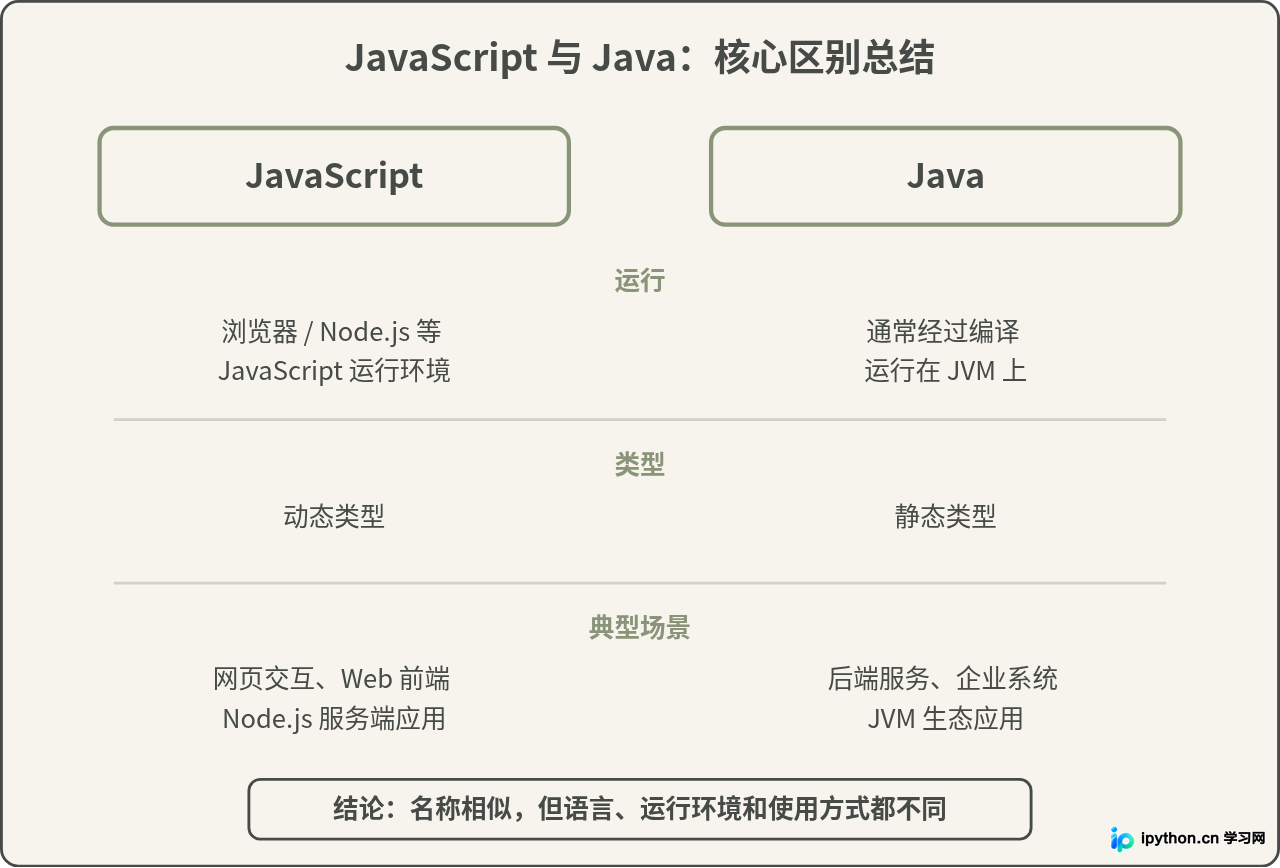 JavaScript和Java主要区别总结图