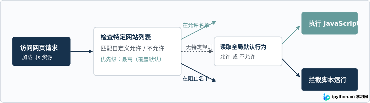 Chrome网站设置中JavaScript规则的决策判定流程