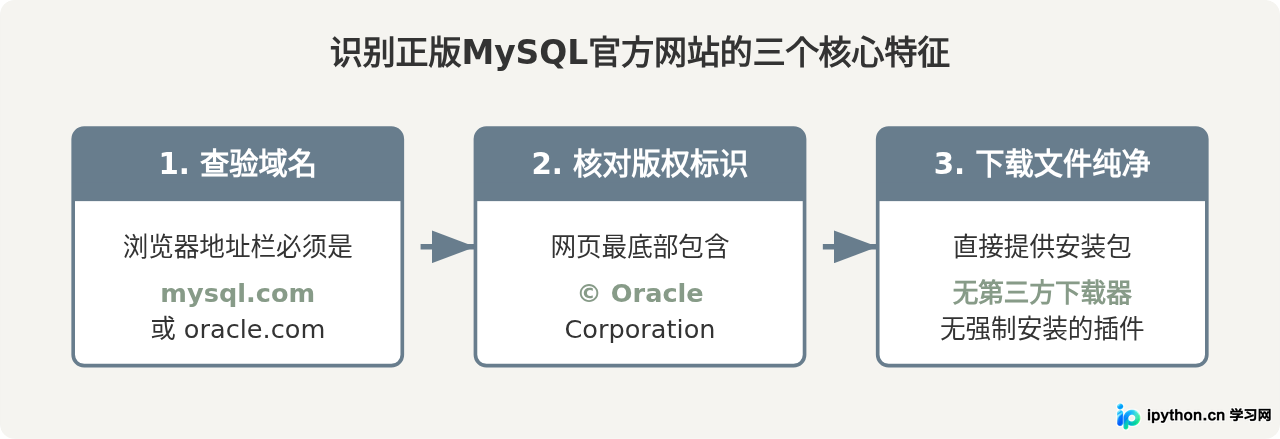 MySQL官网地址是多少？怎么识别正版Oracle官方入口