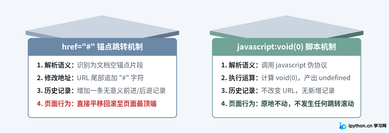 javascript：void(0)与href="#"有什么区别？