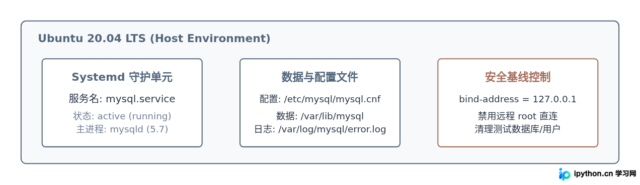 服务架构与生产安全配置验证